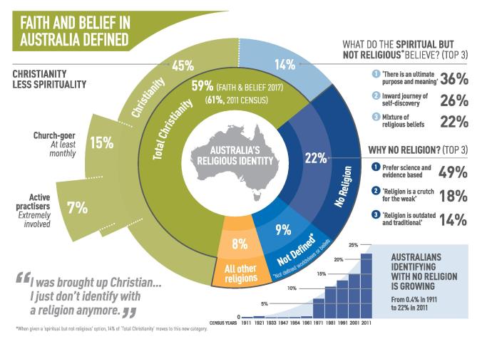 McCrindle2017_Faith-and-Belief-in-Australia-Infographic-page-001
